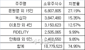 적대적 M&A냐? 백기사냐?..녹십자 노림수는