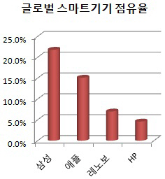 "삼성 스마트기기가 애플 압도했다"