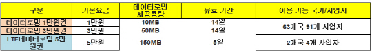 KT, ‘데이터 로밍 정액권’ 서비스 출시