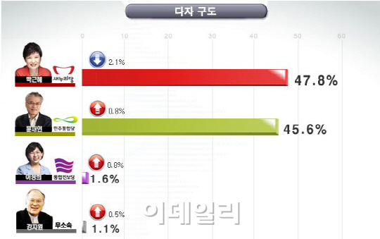 [대선 D-7]박근혜 47.8%-문재인 45.6% `격차 축소`