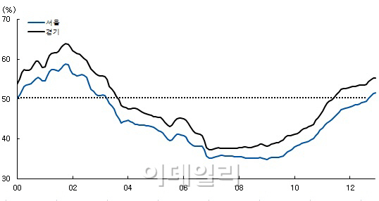 "전세가율 더 올라야 집값 상승"-대우