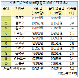서울 오피스텔, 가격 싼 지역이 상승률도 높았다