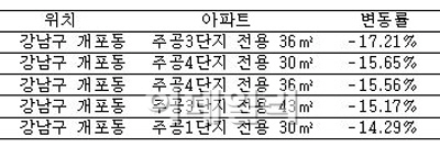 개포 주공아파트 1년새 1억500만원↓