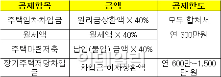 '13월의 월급' 부동산 소득공제 챙기세요