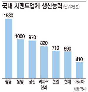 라파즈도 떠나고...시멘트 판 뒤집힐까