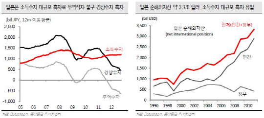 소득수지 흑자인 일본..엔화 약세 '단기현상'