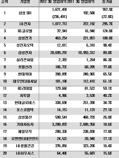 10대그룹 비금융 상장사 60% 영업익 줄어