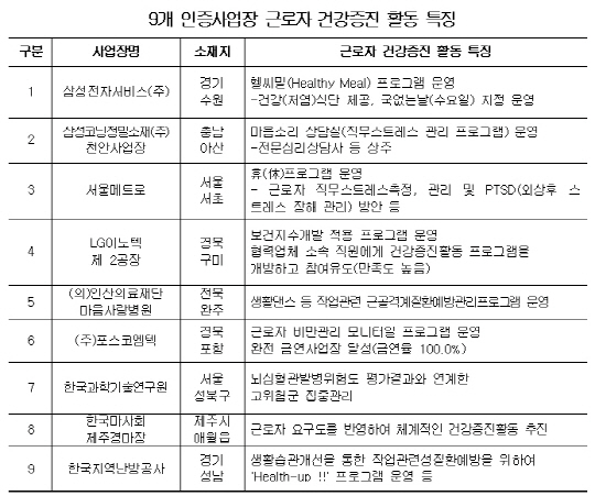 안전보건공단, 근로자 건강증진활동 9개 우수사업장 인증