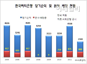 씨티은행, 800억원 중간배당…당국 “美 본사 송금 최소화” 요구(종합)
