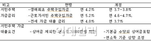 다음주부터 주택·전세자금 대출금리 0.5%p↓