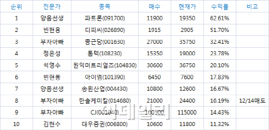 최고의 수익률을 찾아라! BEST10(12/14)