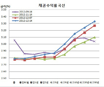 채권약보합, 기술적반등 실패..외인 롤오버 주목