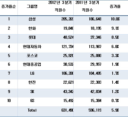 10대그룹 중 직원 증가율 1위는 삼성그룹