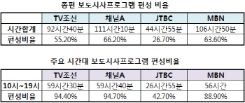 종편, 대선 '대목'에 한몫 잡았네..편파 시비도