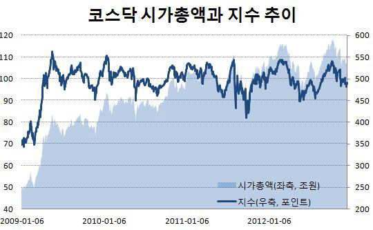 코스닥 시총은 쑥쑥 컸는데 지수는 제자리..왜?