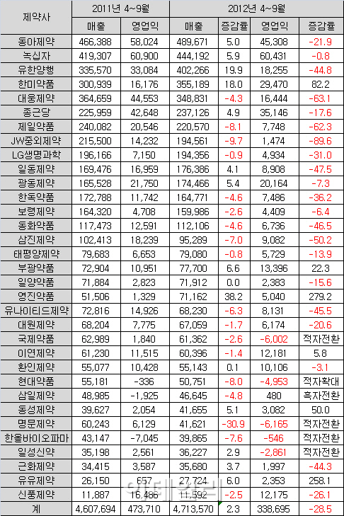  일괄 약가인하 직격탄(上)