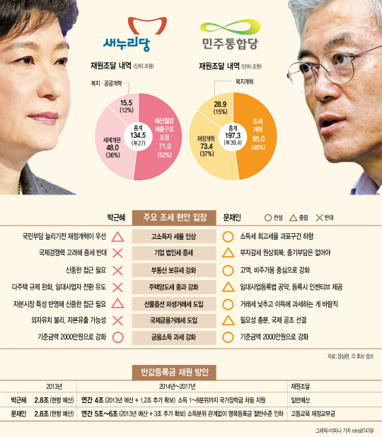 朴 "예산구조조정" VS 文 "부자감세 철폐"