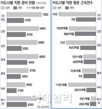 Kb국민카드 다니는 내 남편이 카드사 '연봉킹'