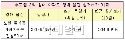 경매아파트, 정말 싸게 샀을까?