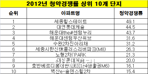 부산 분양시장 "살아있네"…올해 청약성적 1위