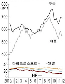 새로운 '빅4'의 모바일 혁명..IT업계 판도 급변