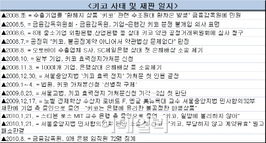 금감원 “검찰수사·법원소송 사안도 검사·제재 강행”