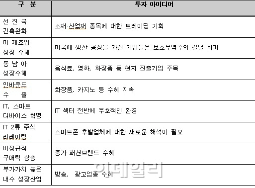 KDB대우證, 내년 코스피 1750~2200P 전망