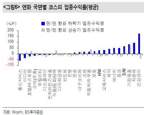 "엔화 약세로 업종별 차별화..수출주 우려 내수주가 상쇄"
