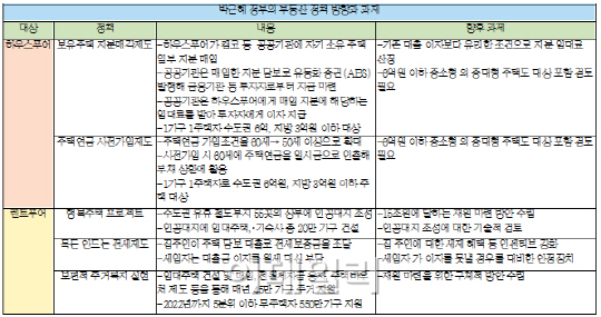 박근혜 정부의 부동산 정책은?