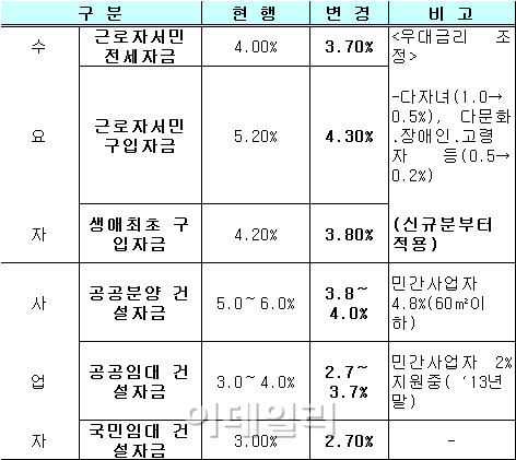 국민주택기금 대출금리 최대 0.9%P 인하..21일부터