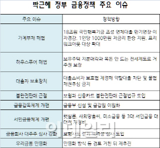 새 정부 금융정책 키워드는 '서민과 소비자'