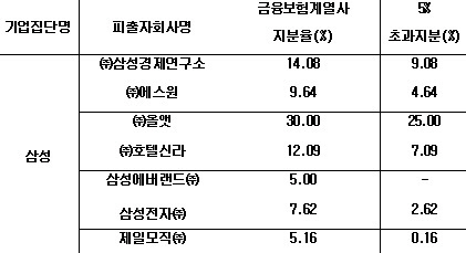 경제민주화 공약 실현 때 '삼성그룹' 가장 큰 영향