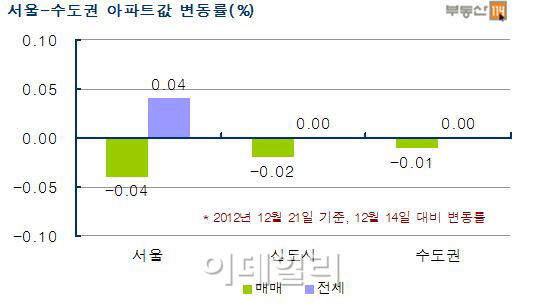 대선 영향?..서울·수도권 아파트값 하락