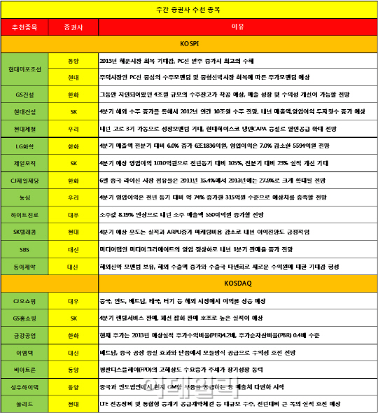 실적 턴어라운드가 예상되는 종목을 주목하라