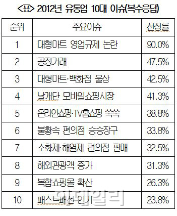 올해 유통가 최대 이슈는 ‘대형마트 영업규제’