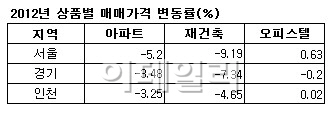 불황 직격탄 수익형 부동산, 내년 전망은