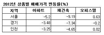 불황 직격탄 수익형 부동산, 내년 전망은