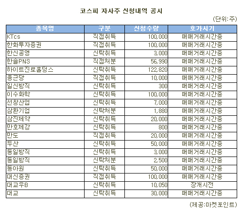 [표]하이트진로홀딩스 등 코스피 자사주 신청내역(24일)