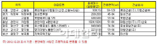 계사년 첫달, 전국에서 3900가구 분양