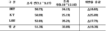 보조금 위반율은 LG U+가 최대..9월 혼탁 주도는 KT                                                                                                                                                        