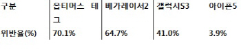 갤럭시S3 보조금 조사로 본 '이용자 차별'                                                                                                                                                       