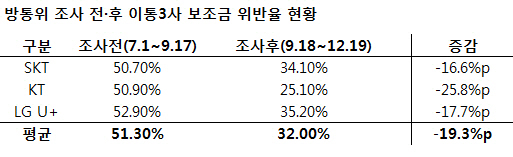 이통3사 6년만에 영업정지 맞았지만..내년 시장혼탁 우려