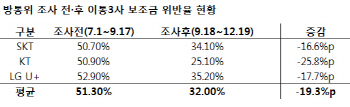 이통3사 6년만에 영업정지 맞았지만..내년 시장혼탁 우려                                                                                                                                                   