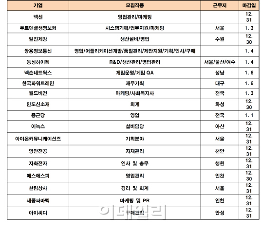 푸르덴셜생명보험·넥슨네트웍스 대졸공채