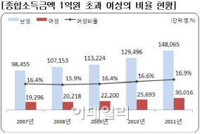 경제활동도 ‘여성시대’