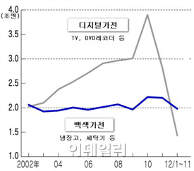 日 가전시장 구도 변화.."백색가전이 대세"