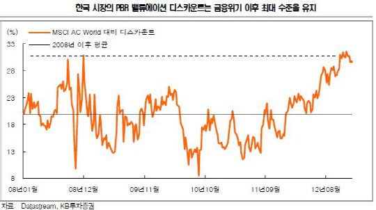 韓 증시 저평가 수준 '금융위기 이후 최대'