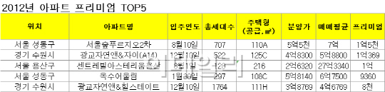 입주 프리미엄 1위..'서울숲 푸르지오2차' 1억5천만원