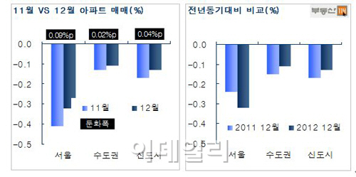 서울·수도권 아파트값 하락..새정부 효과는?