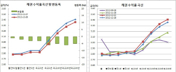 채권이틀째불플랫, 외인 3년선물순매수 8개월보름만최대